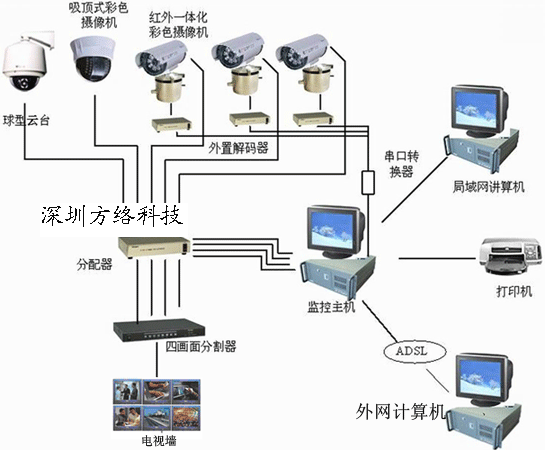 供应闭路监控系统，监控摄像机，电视监控系统
